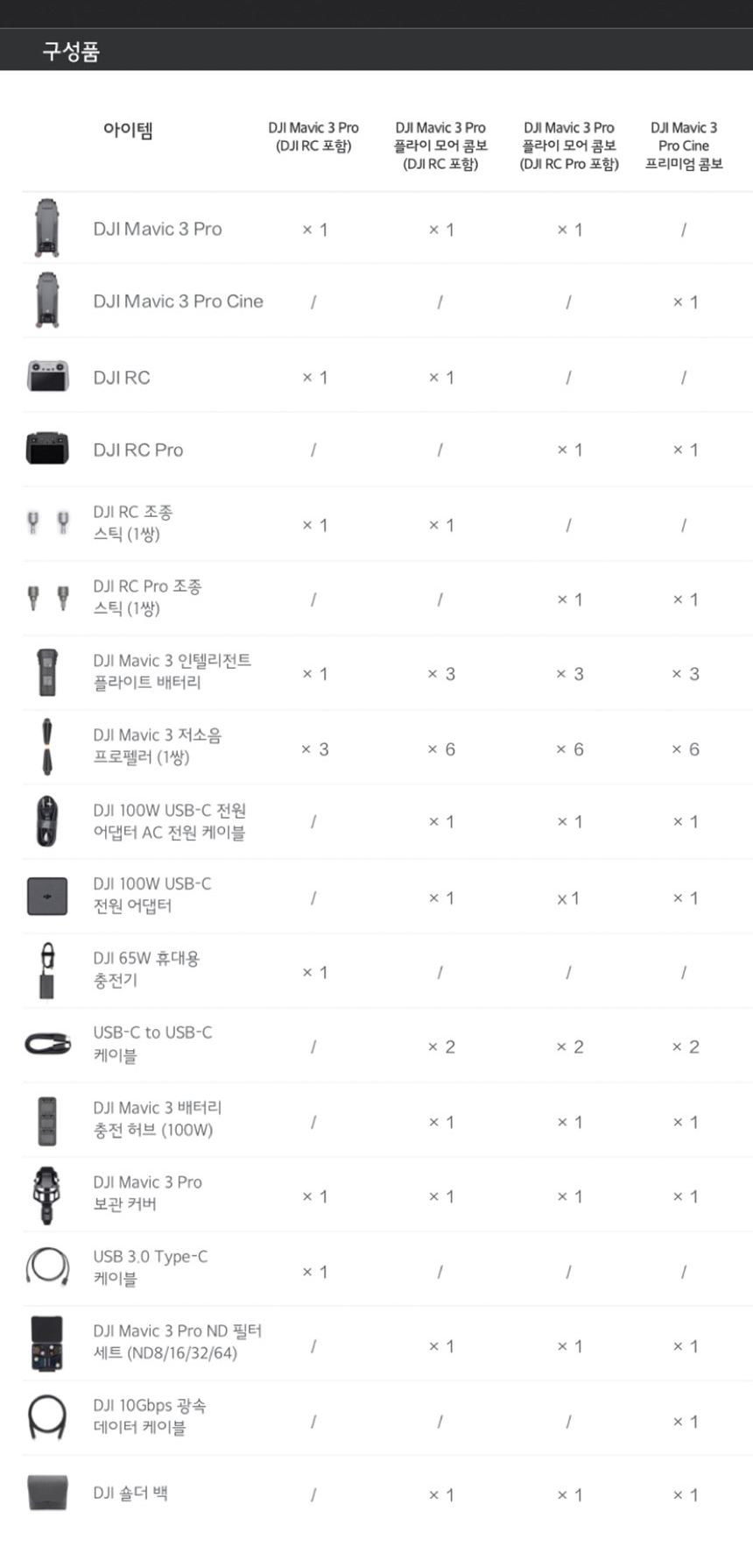 DJI 매빅 3 프로 ActiveTrack 5.0 기술, AI 기반 피사체 자동 추적 및 부드러운 영상 촬영