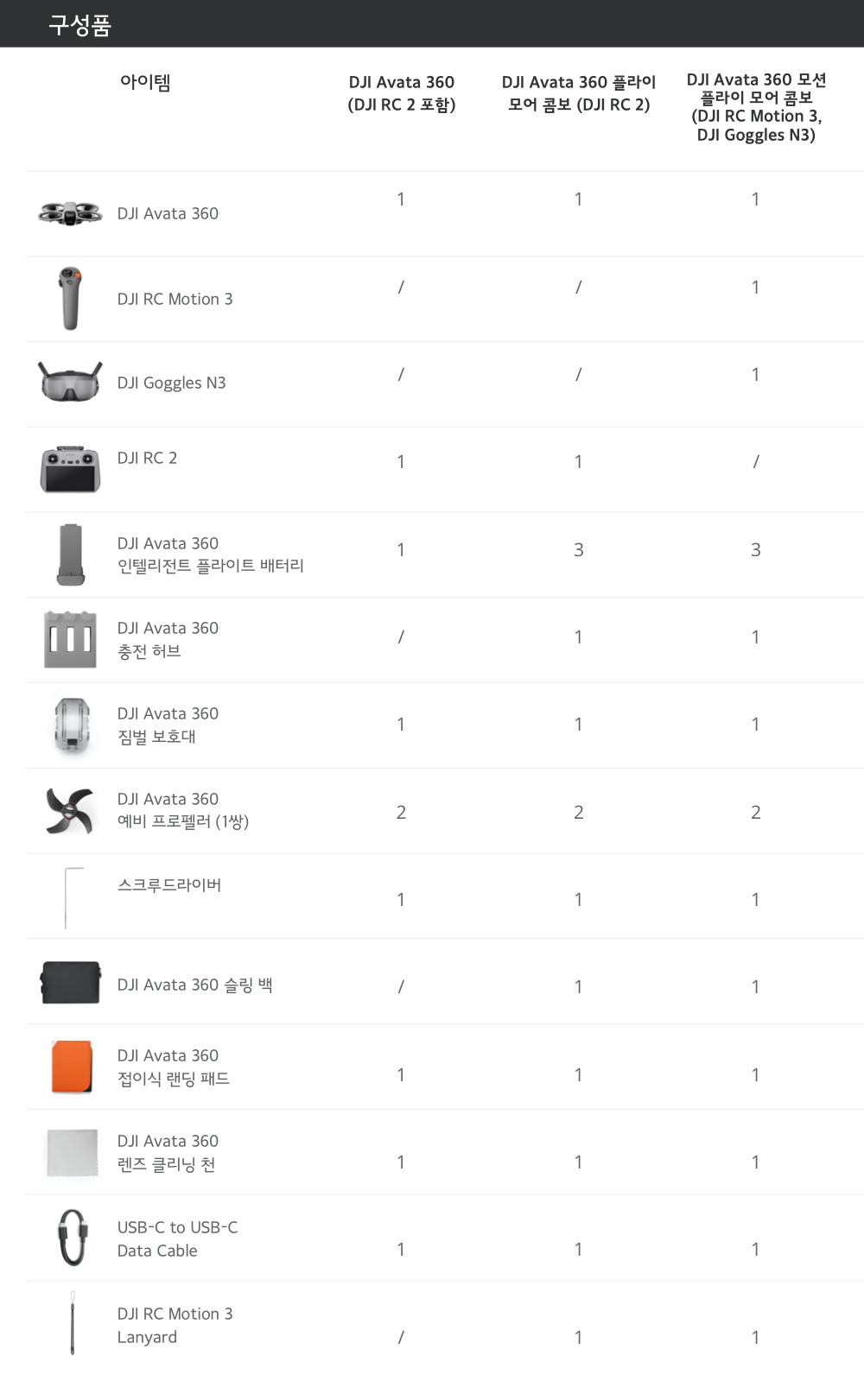 DJI 아바타360 최대 23분 비행 시간 이미지