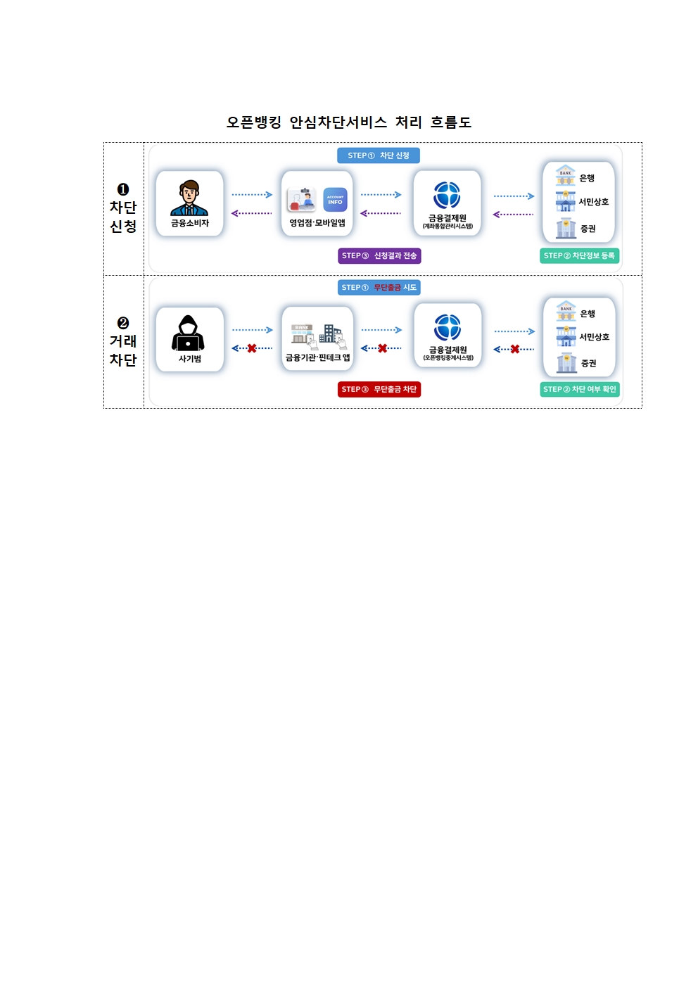 보이스피싱 피해 방지를 위한 ｢오픈뱅킹 안심차단서비스｣ 시행 : 경제뉴스 세부