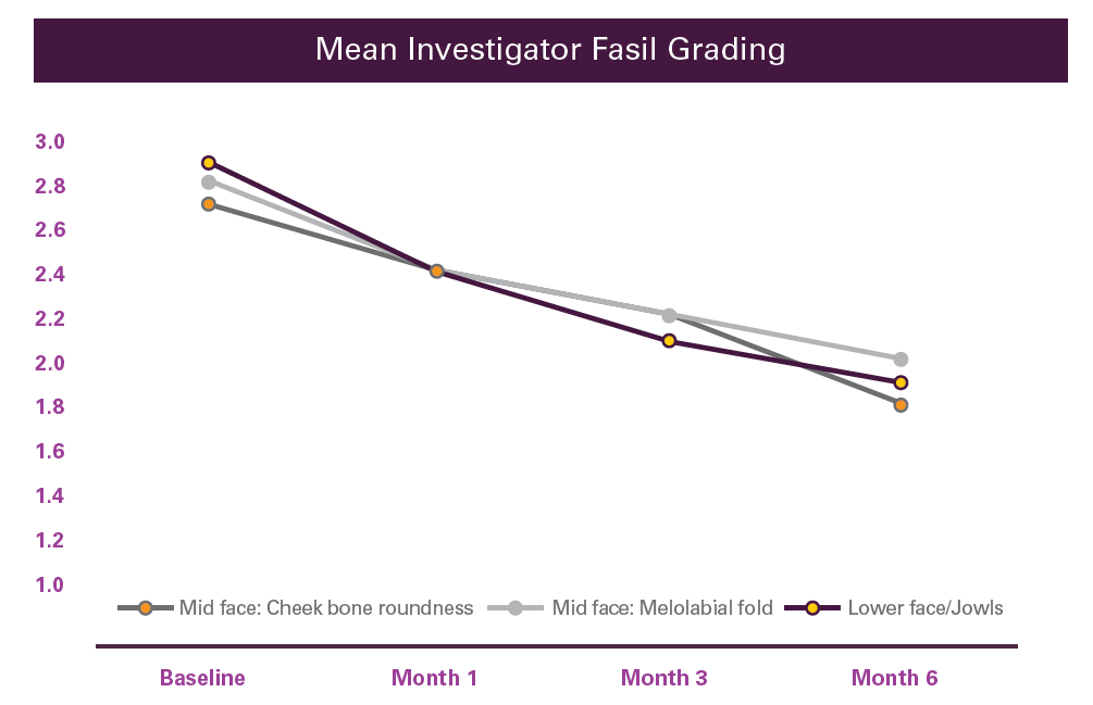 써마지 FLX 임상 결과 그래프 - Mean Investigator Fasil Grading