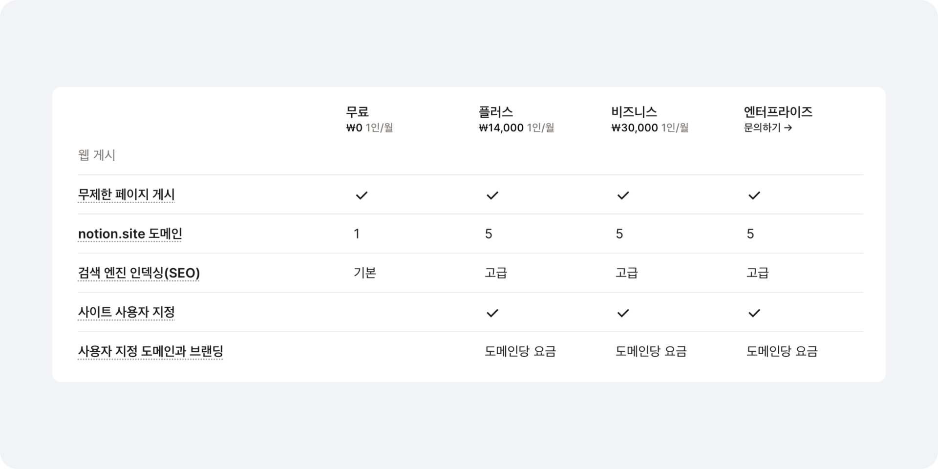 Notion 요금제별 웹 게시 기능 비교표. 무료, 플러스, 비즈니스, 엔터프라이즈 플랜에서 제공하는 페이지 수, 도메인 수, SEO 인덱싱 수준, 사이트 사용자 지정 여부 등을 비교.