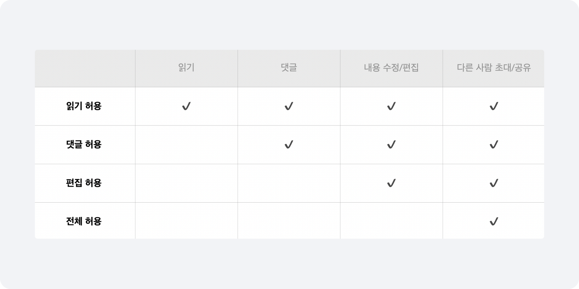 Notion 사용자 권한별 기능 비교 표. 읽기, 댓글, 편집, 전체 권한에 따라 읽기 가능 여부, 댓글 작성, 내용 수정, 공유 권한이 달라짐.