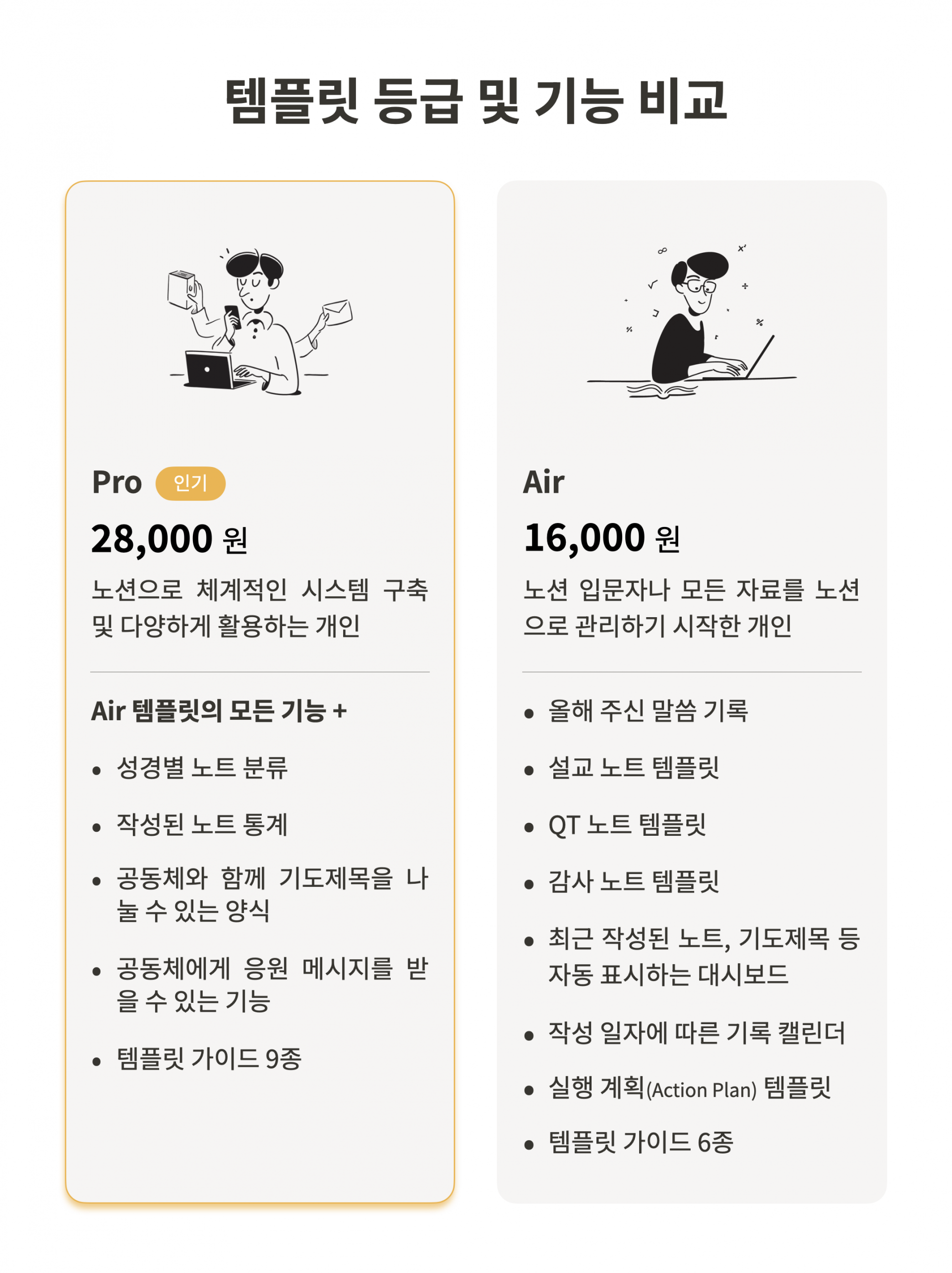 ‘템플릿 등급 및 기능 비교’라는 제목 아래 Pro(인기)와 Air 두 가지 노션 템플릿 등급을 카드 형태로 나란히 보여주는 이미지입니다. Pro는 28,000원으로 성경별 노트 분류, 작성된 노트 통계, 공동체와 함께 기도제목 나눔과 응원 메시지 기능, 템플릿 가이드 9종을 포함하고, Air는 16,000원으로 설교·QT·감사 노트, 최근 작성된 노트 자동 표시 등 기본 기능과 6종의 템플릿 가이드를 제공해 노션 입문자부터 고급 사용자까지 선택할 수 있도록 안내합니다.