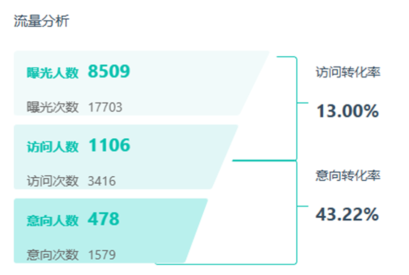 따종디엔핑 페이지 분석 데이터