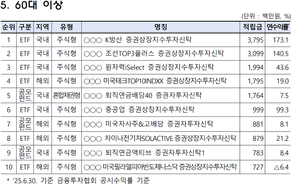출처: 금융감독원