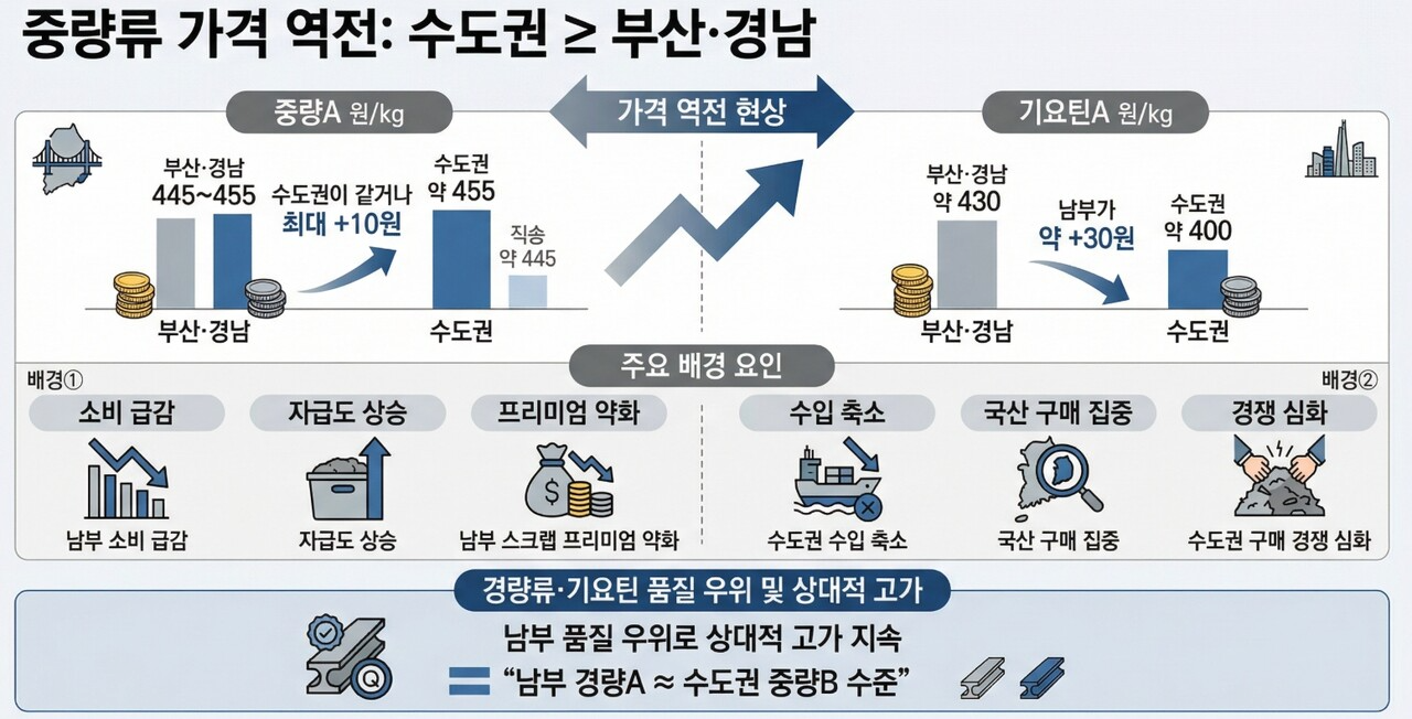 [스틸데일리] 남부 철 스크랩이 비싸다는 것은 '옛말' : 철스크랩뉴스