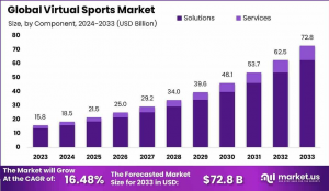 Virtual Sports Market Size