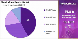 Virtual Sports Market Share