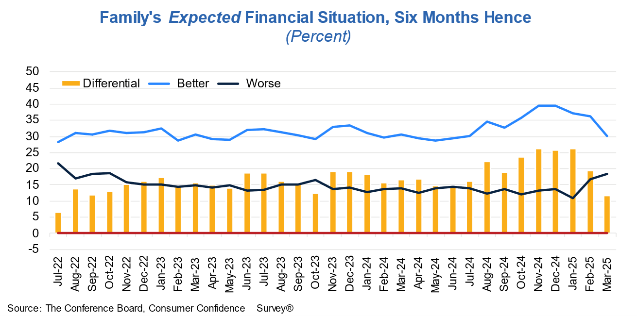 CB 소비자신뢰지수 분석 : 퍼스트인컴