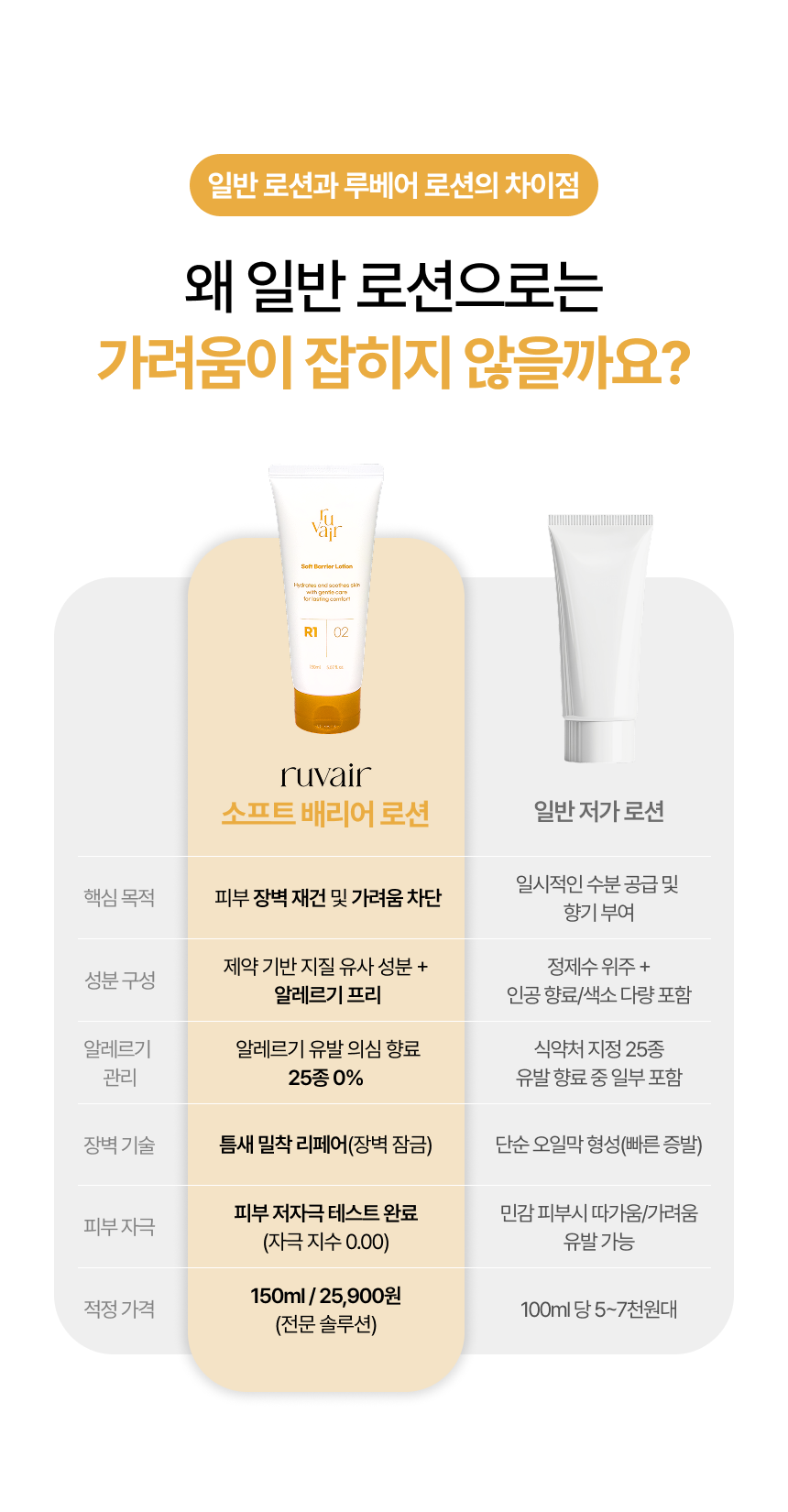 [세트] 루베어 R1 | 02 Soft Barrier Lotion (소프트 배리어 로션) | 민감성 피부 가려움증 완화 보습 로션 3개