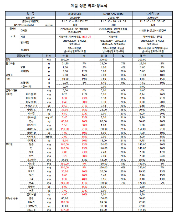 케어웰 디엠 당뇨식[200ml(18팩)]