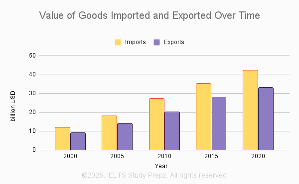 [IELTS writing task1] Two bar charts show the value of goods imported ...