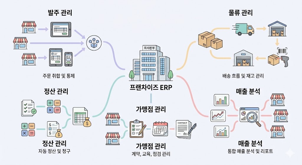 프랜차이즈 ERP의 핵심 기능 5가지. Gemini 제작