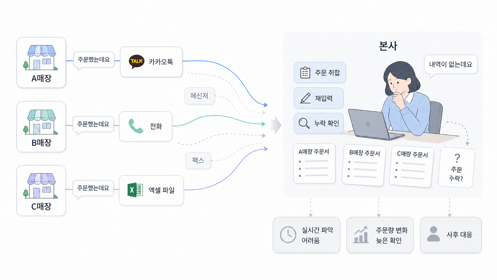 전화·메신저·엑셀로 흩어진 가맹점 주문 채널