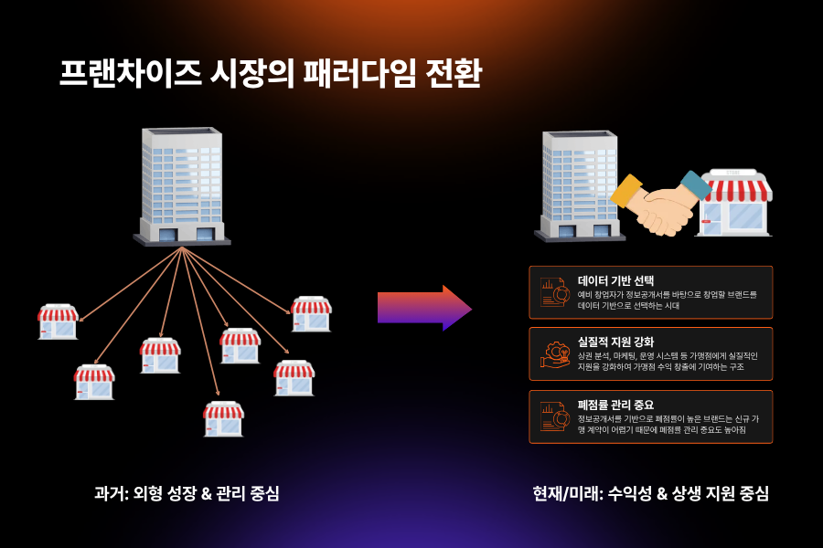 프랜차이즈 시장의 패러다임 전환을 보여주는 인포그래픽
