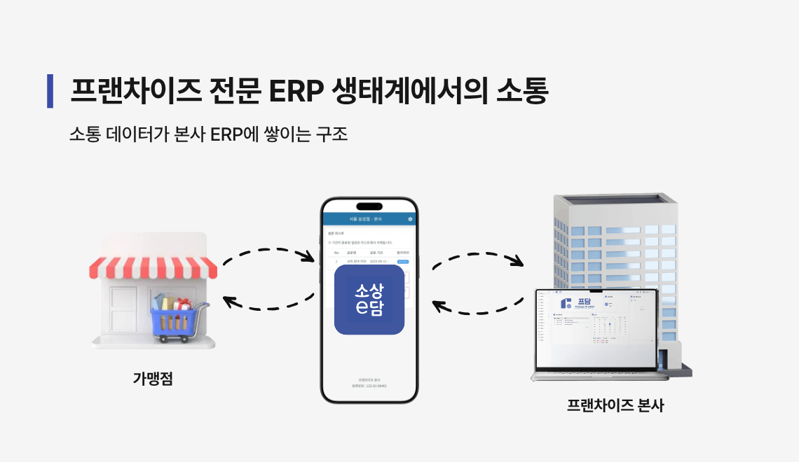 프랜차이즈 본사와 가맹점이 ERP 생태계 속에서 소통하는 법: 소통 데이터가 본사 ERP에 쌓이는 구조