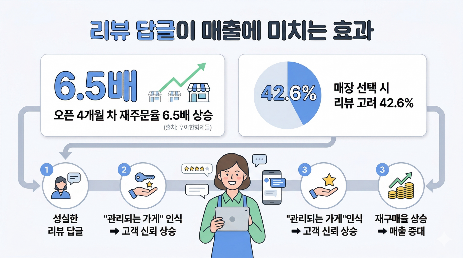 배달앱 리뷰 관리