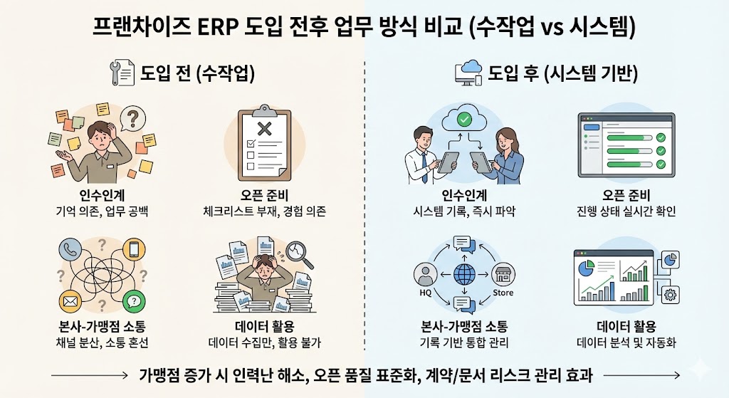 프랜차이즈 ERP 도입 전후 본사 업무 방식 비교 – 수작업 기반 vs 시스템 기반 운영