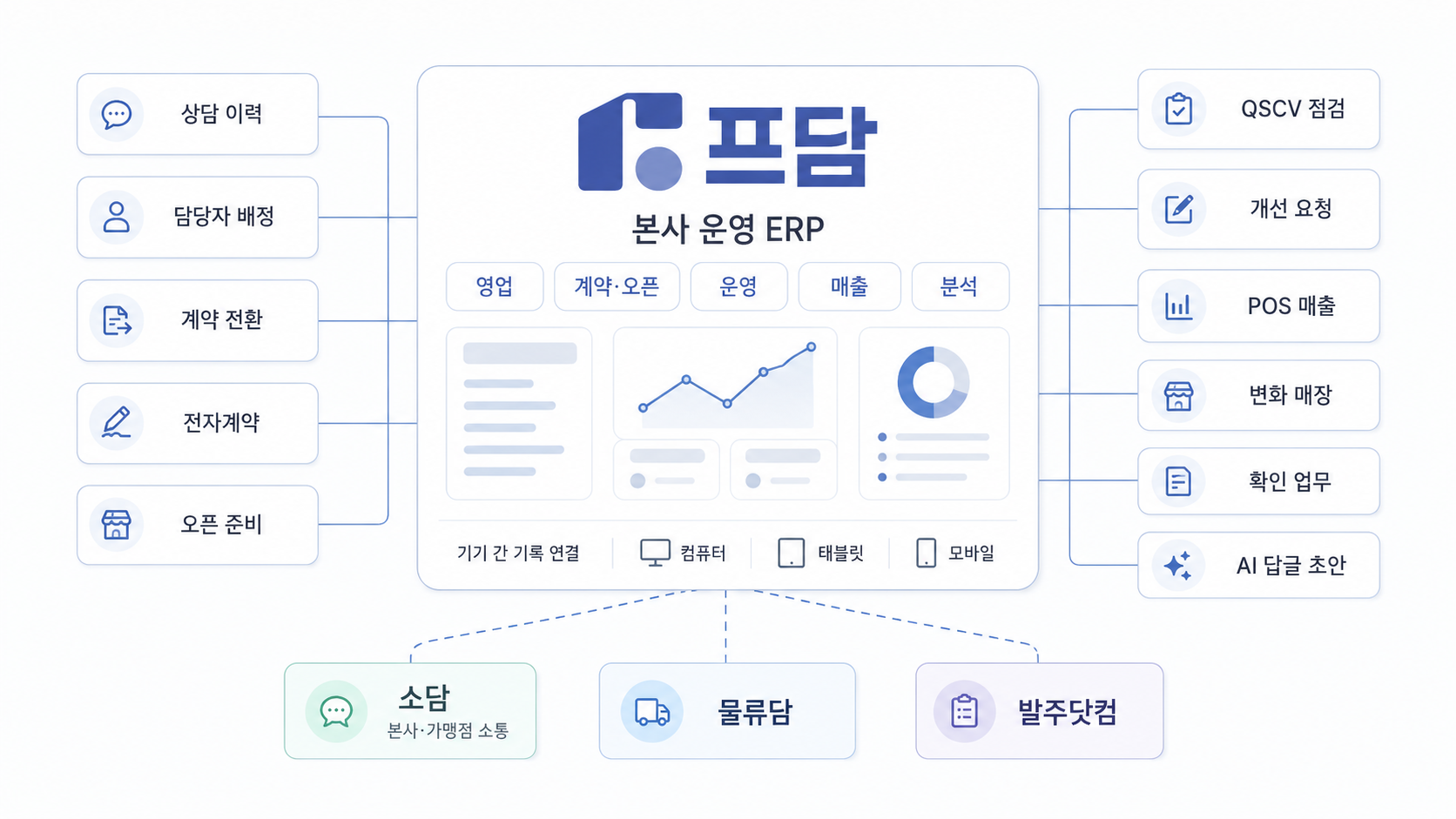 프담의 본사 업무 단계별 연결 구조
