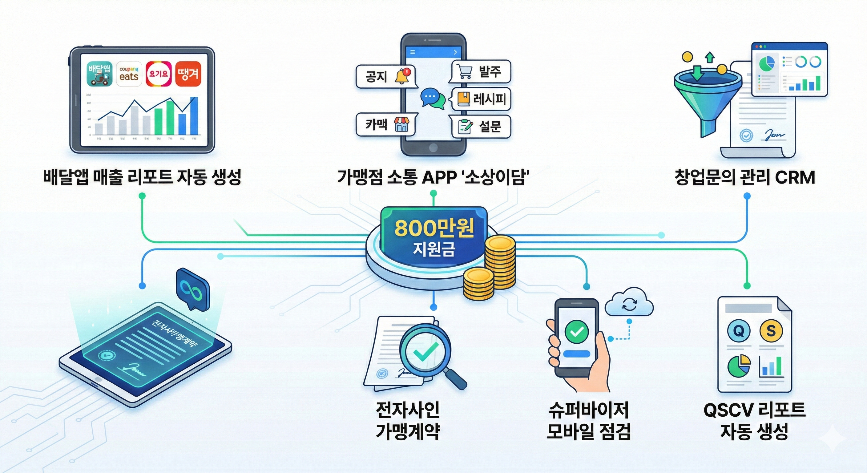 프랜차이즈 본사 800만원 지원금으로 받을 수 있는 프랜차이즈 ERP 기능