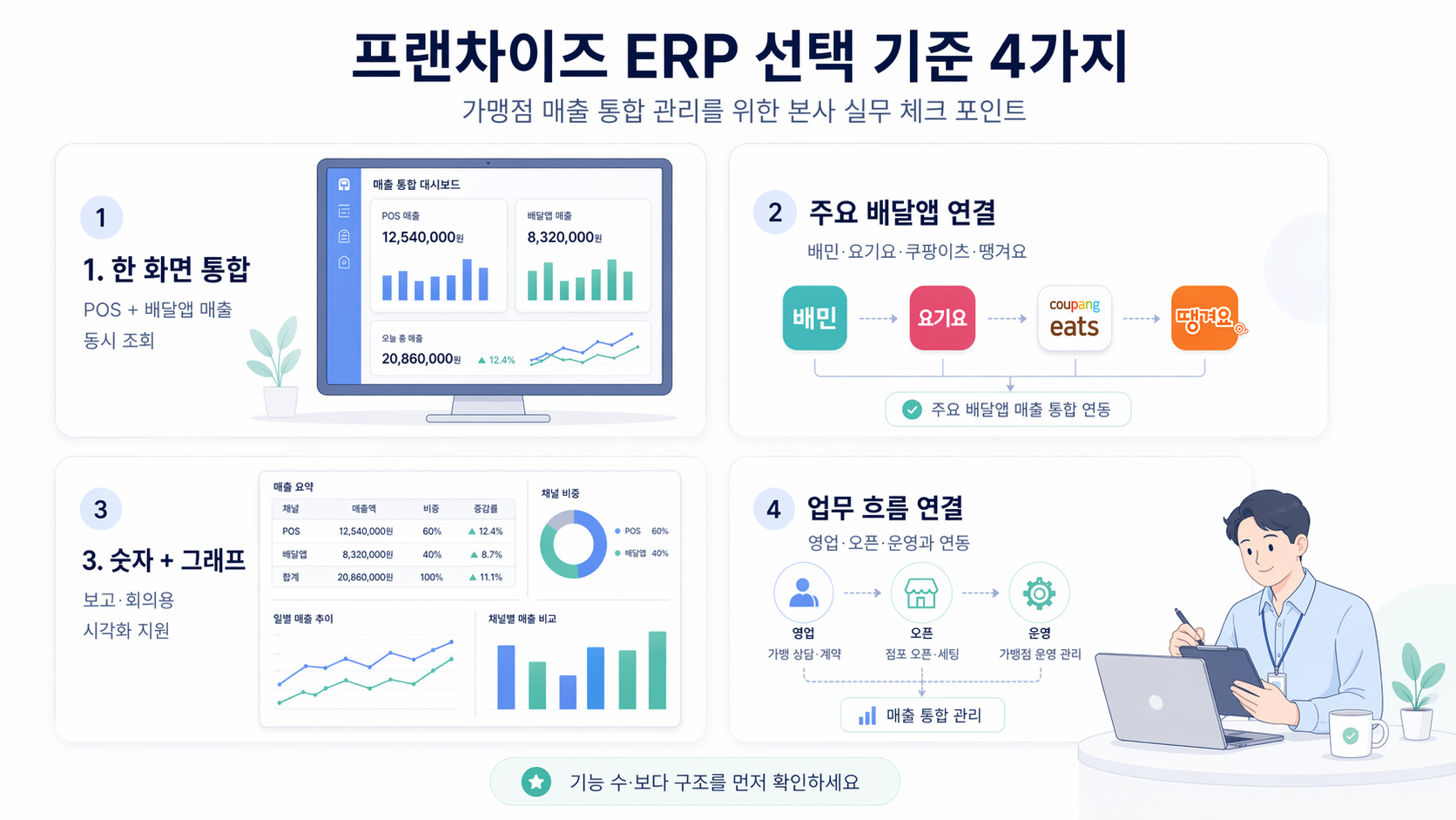 프랜차이즈 ERP 선택 기준 4가지