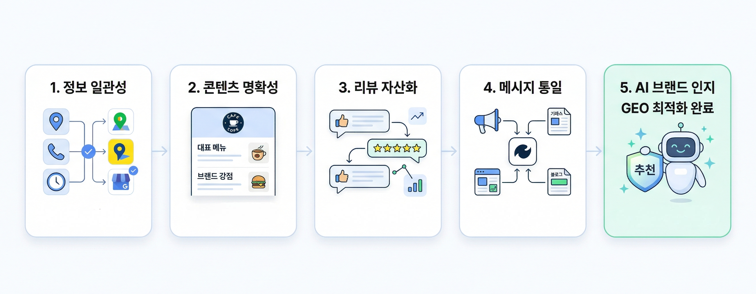 가맹점 GEO 관리 4가지 핵심 항목