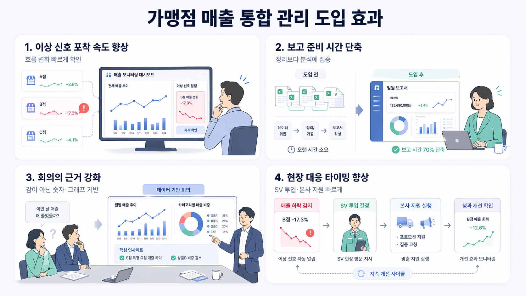 가맹점 매출 통합 관리 도입 효과