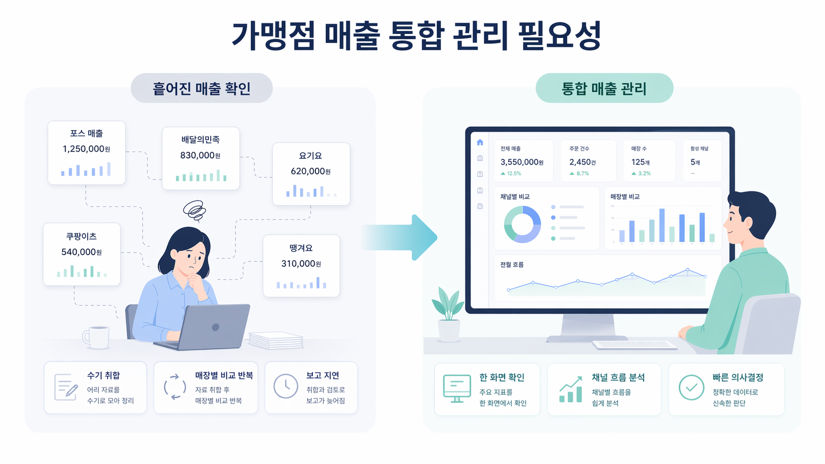 가맹점 매출 통합 관리 필요성