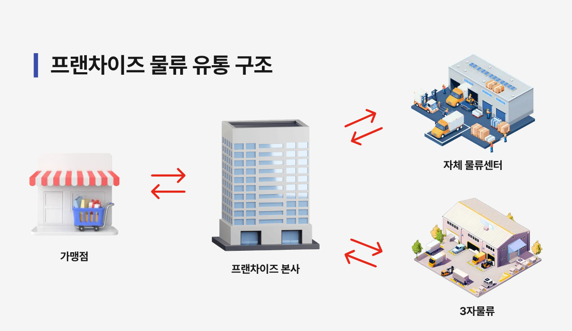 프랜차이즈 물류 유통 구조: 프랜차이즈 본사는 자체 물류센터를 운영하거나 3자 물류 시스템을 활용하여 가맹점과 식자재 및 원부자재를 거래한다