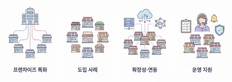 프랜차이즈 ERP 선정 시 고려해야 할 4가지 기준 인포그래픽. Gemini 제작