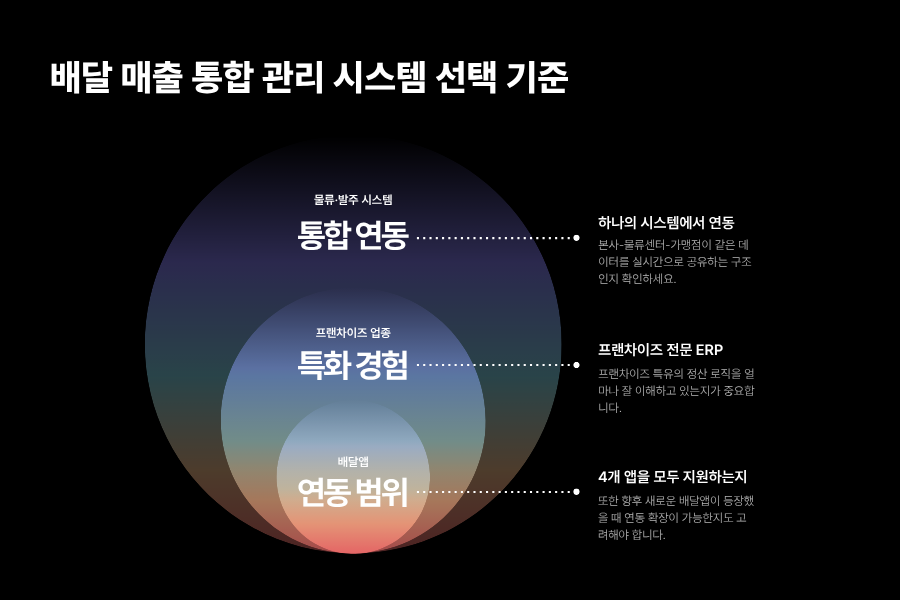 프랜차이즈 본사에 적합한 배달앱 매출 통합 조회 시스템을 선택할 때 확인해야 할 핵심 항목
