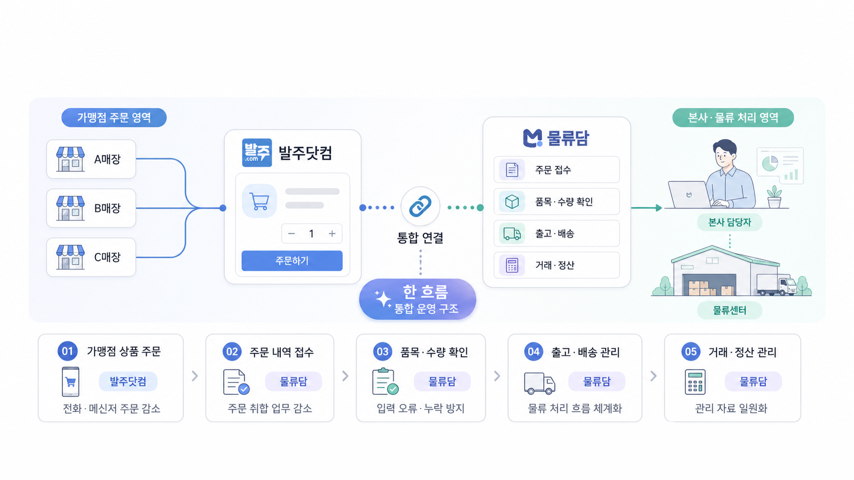 발주닷컴과 물류담 통합 운영 구조도