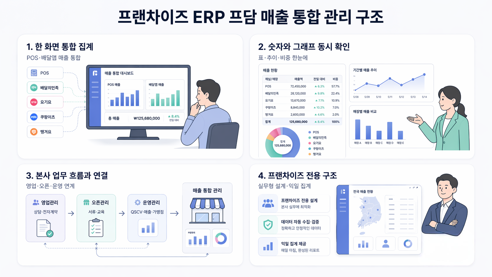 프랜차이즈 ERP 프담 매출 통합 관리 구조