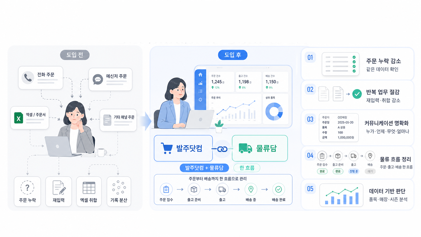 프랜차이즈 수발주 시스템 도입 전후 본사 업무 변화 비교