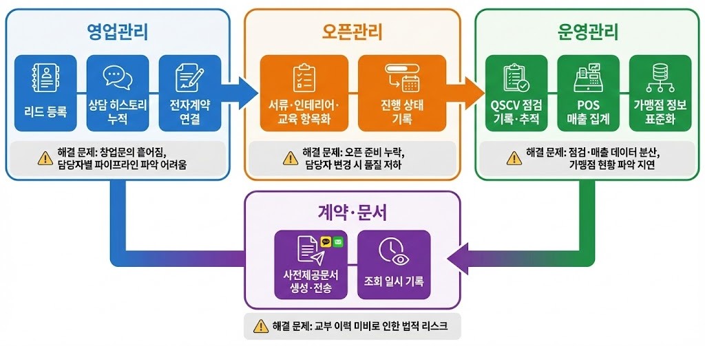 프랜차이즈 ERP 프담 모듈 구조 – 영업관리·오픈관리·운영관리 흐름도