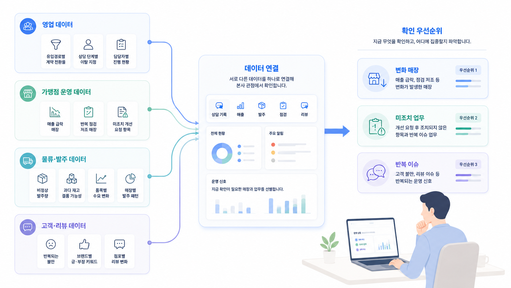 영업 운영 물류 리뷰 데이터가 연결된 구조