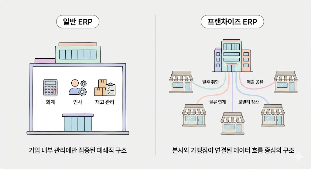 일반 ERP와 프랜차이즈 전용 ERP의 차이점. Gemini 제작
