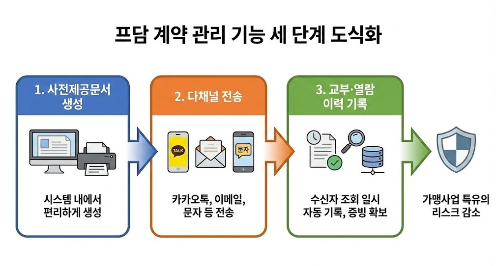 프랜차이즈 사전제공문서 전송·교부 이력 관리 프로세스 – 생성부터 열람 확인까지