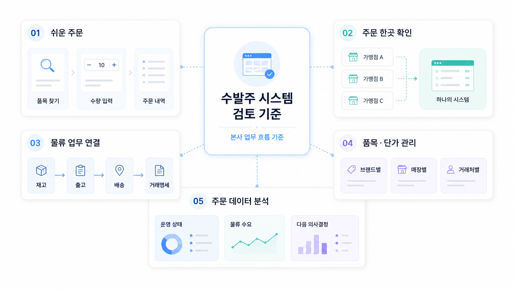 프랜차이즈 수발주 시스템 선택 다섯 가지 기준