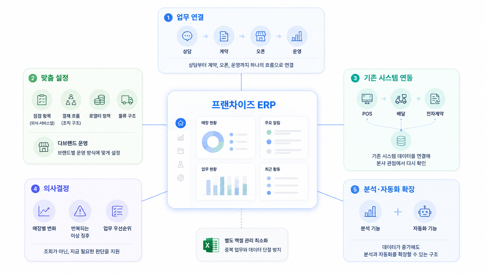 프랜차이즈 ERP 선택 기준 다섯 가지
