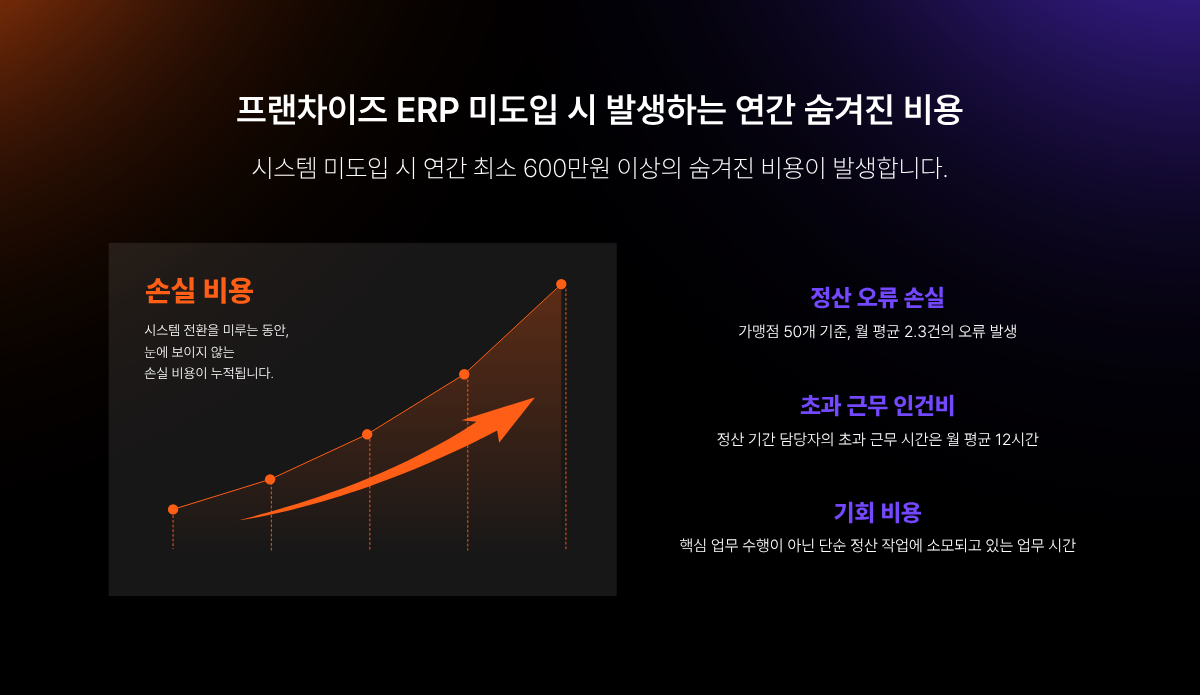 프랜차이즈 ERP 미도입 시 발생하는 연간 숨겨진 비용