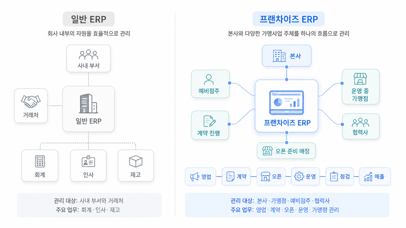 일반 ERP와 프랜차이즈 ERP의 관리 범위 비교