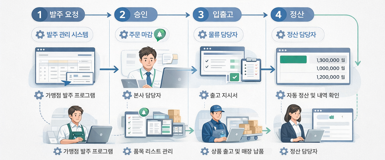 모든 담당자가 표준화된 업무 프로세스로 동일하게 운영하는 프랜차이즈