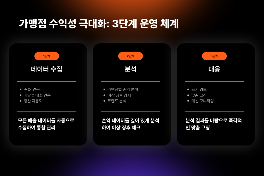 가맹점 수익성 중심 운영 체계 3단계