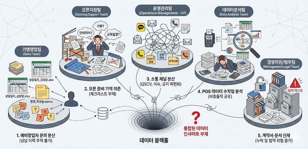 프랜차이즈 본사 업무 분산 현황 – 영업·오픈·운영 데이터가 채널별로 흩어지는 구조 도식