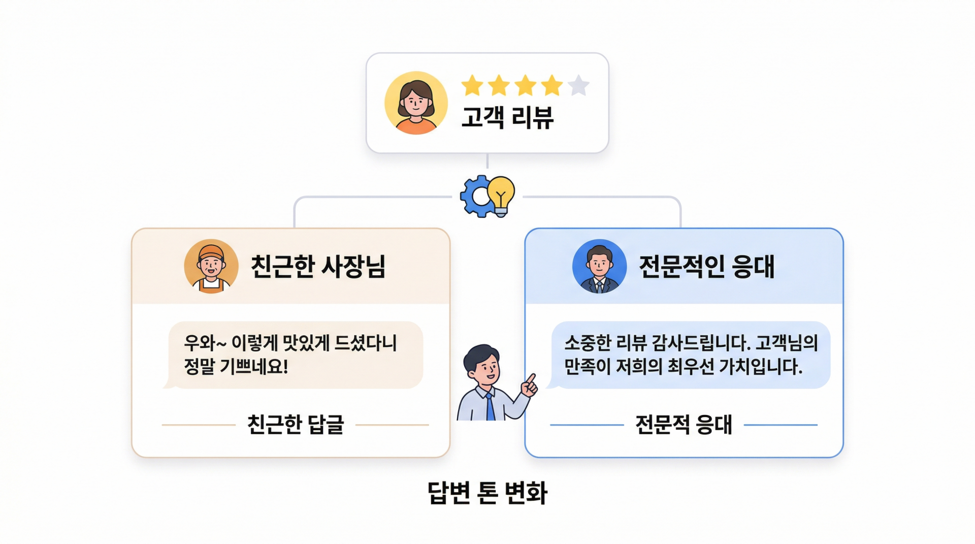 프담 AI 리뷰 답글 기능