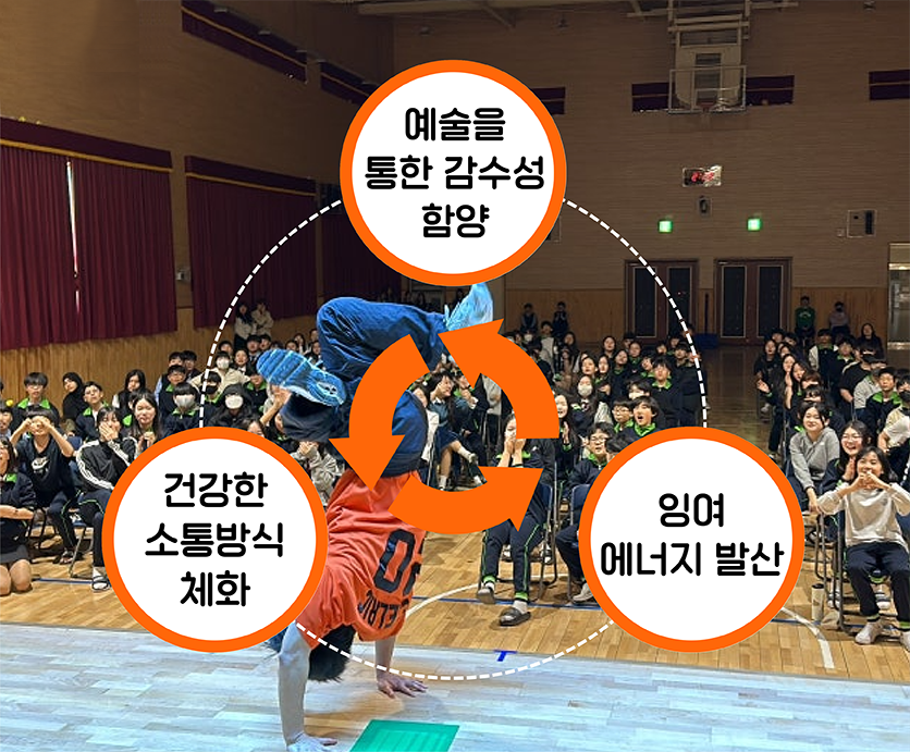 예술을 통한 감수성함양 - 건강한소통방식체화 - 잉여에너지발산