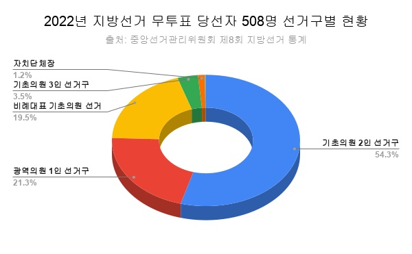 2022년 지방선거 무투표 당선자 508명 선거구별 현황 무투표 당선자별 선거구 현황