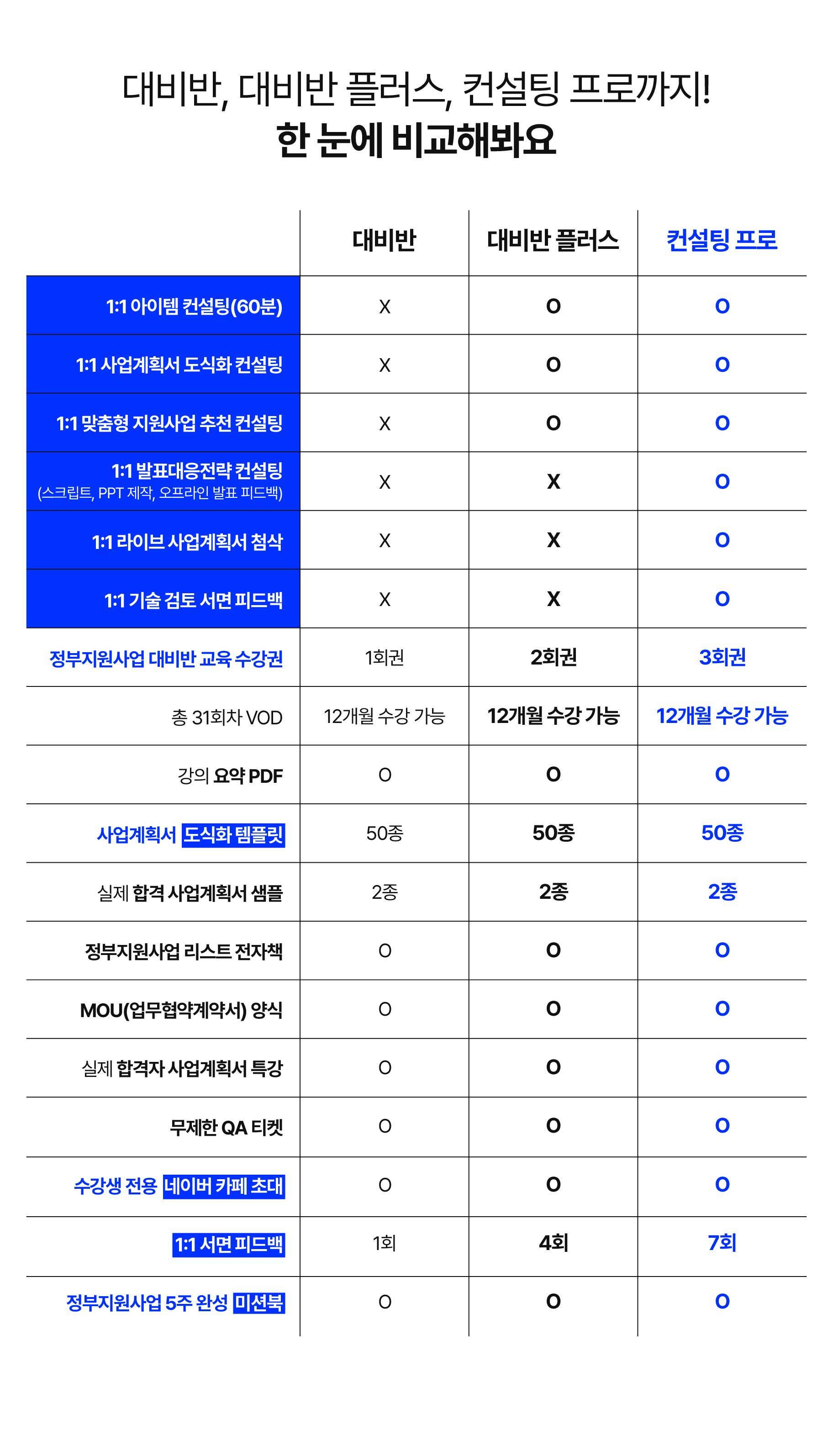 [정부지원사업 대비반 23기] 사업계획서 작성과정