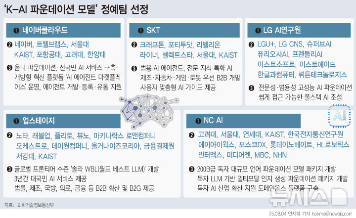 Korea AI consortium map